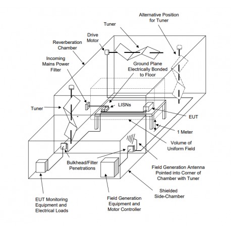 MIL-STD-461 RF Shielded Chamber for Emissions & Susceptibility Testing