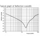 Reflection Loss - Ferrite Tile Absorber 30 MHz - 1 GHz