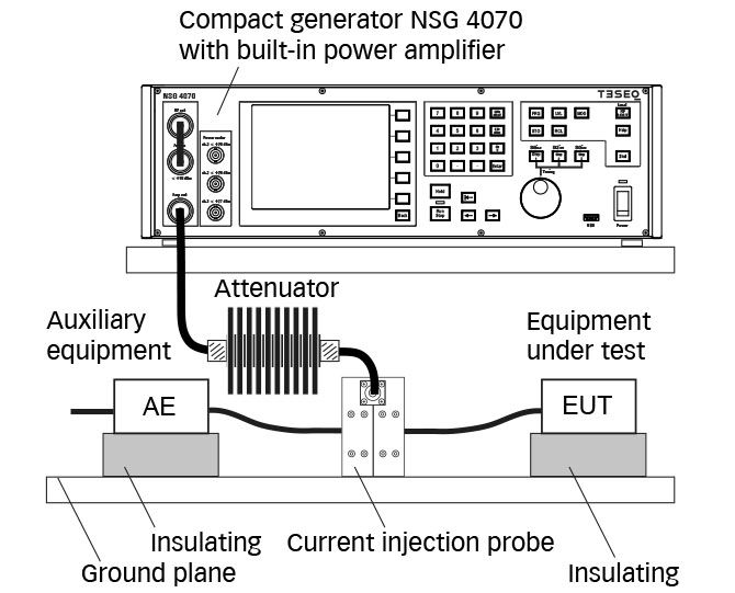 Bulk Current Injection BCI Test Setup