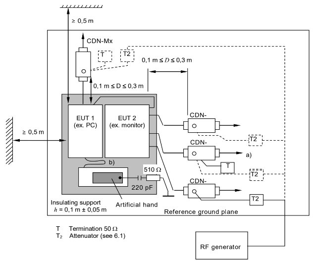 EN/IEC 61000-4-6 Test Setup with CDNs