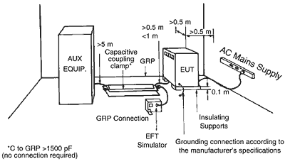 EN/IEC 61000-4-4 Electrical Fast Transient Burst (EFT) Immunity Test