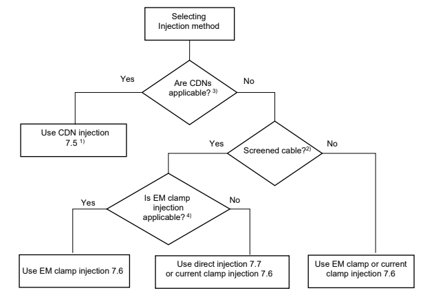 EN/IEC 61000-4-6 Injection Test Method Selection Chart