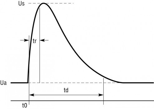 EM Test LD 200N Load Dump Waveform