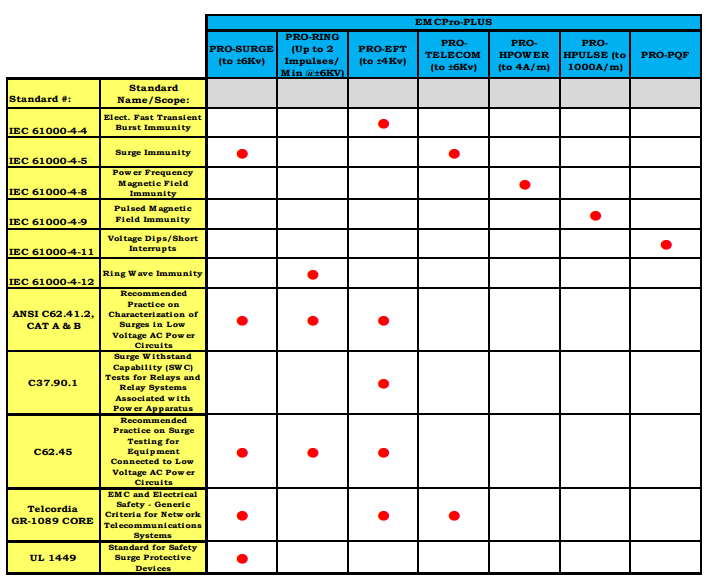 Thermo Keytek EMCPro Plus Options Cross Reference Chart - Set up your EMC immunity test system