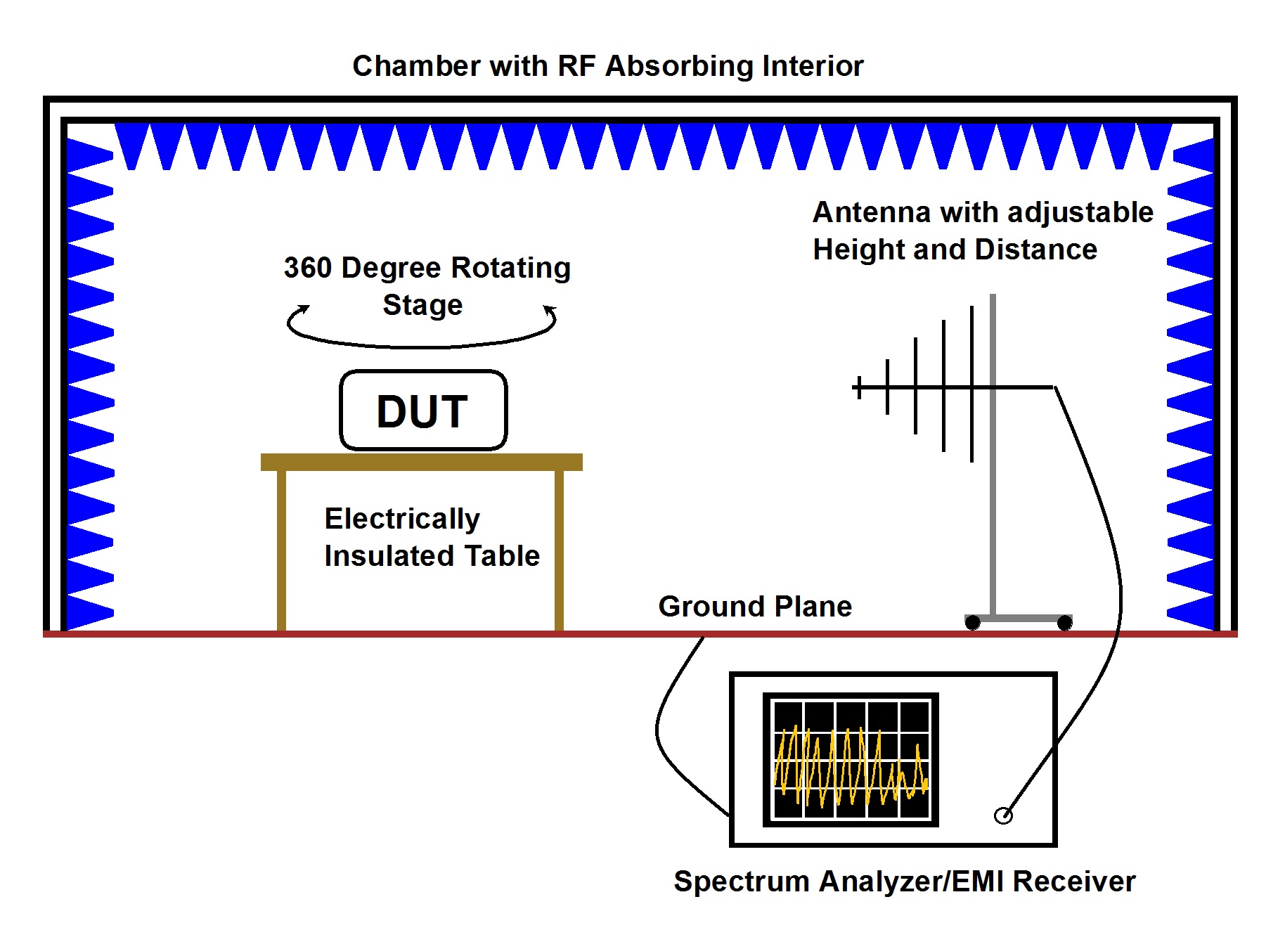 RF Radiated Emissions Test Setup - EMC