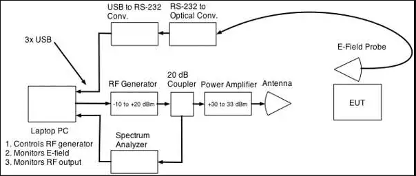 RF Radiated Immunity Test Setup and Equipment - EMC